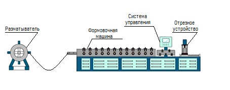 Схема двухпоточной линии для производства штакетника GCF-2S